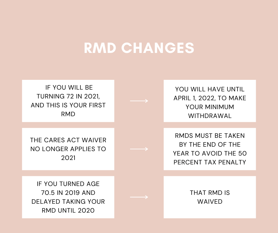 RMDs For 2021 Here's What's Changing